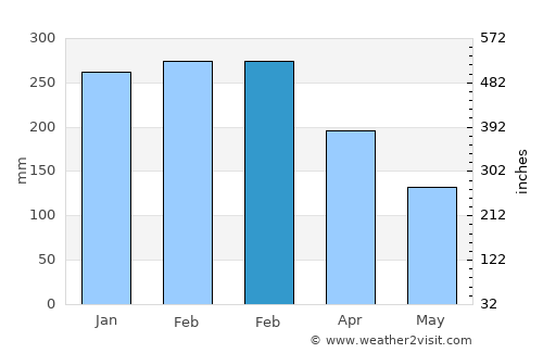Grande Rivière Noire average rain in February