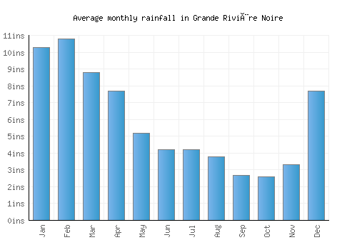 Grande Rivière Noire monthly rainfall chart (inches)
