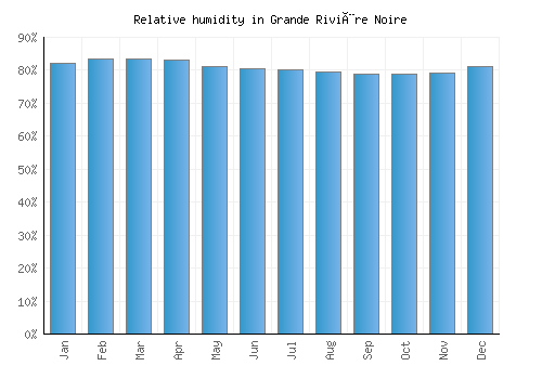Grande Rivière Noire relative humidity averages