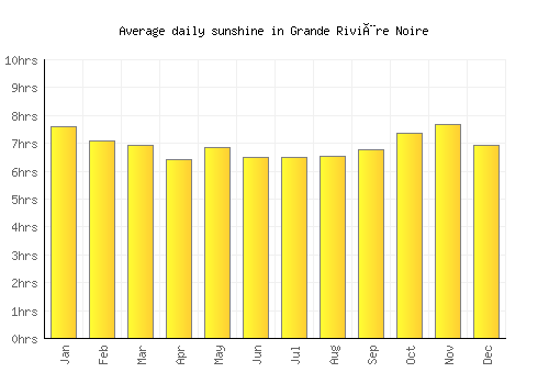 Grande Rivière Noire average daily sunshine chart
