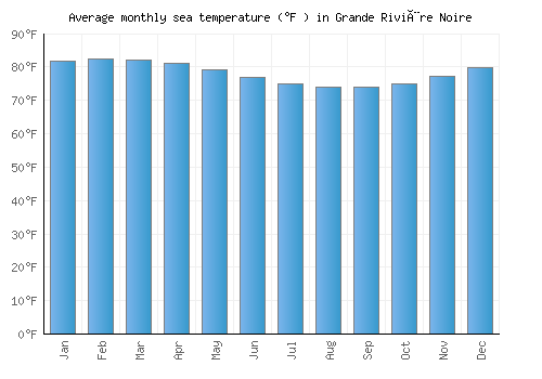 Grande Rivière Noire average sea temperature chart (Fahrenheit)