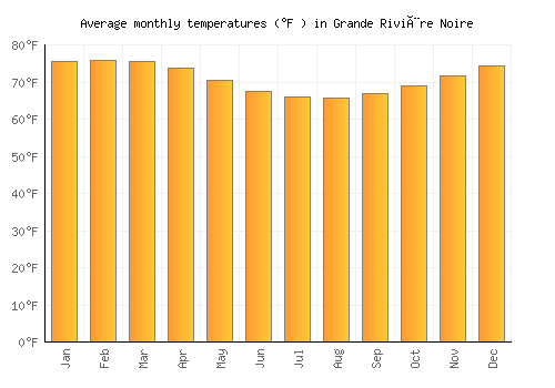 Grande Rivière Noire average temperature chart (Fahrenheit)