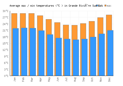 Grande Rivière Sud Est average minimum / maximum temperatures (Celsius)