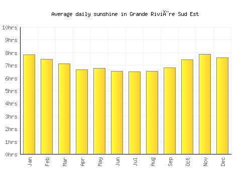 Grande Rivière Sud Est average daily sunshine chart