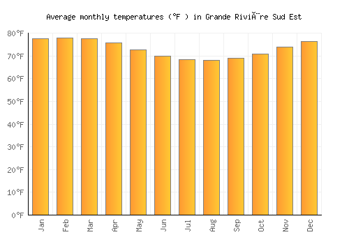 Grande Rivière Sud Est average temperature chart (Fahrenheit)