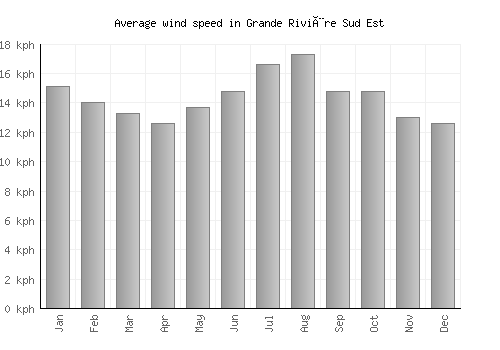 Grande Rivière Sud Est average winspeed by month (km/h)