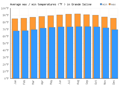 Grande Saline average minimum / maximum temperatures (Fahrenheit)