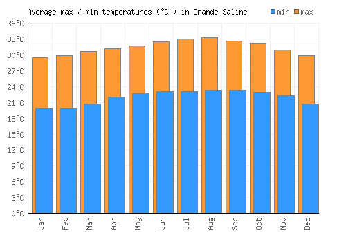 Grande Saline average minimum / maximum temperatures (Celsius)