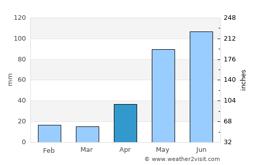 Grande Saline average rain in April