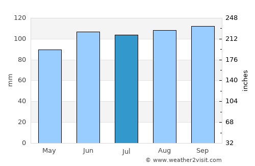 Grande Saline average rain in July