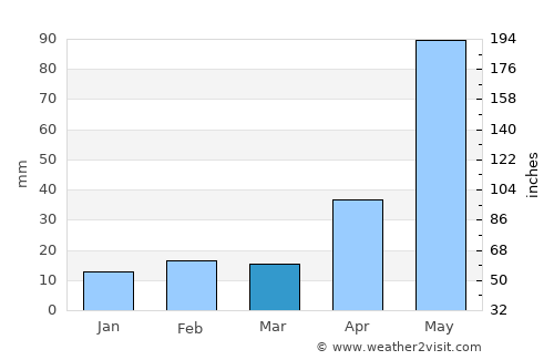Grande Saline average rain in March