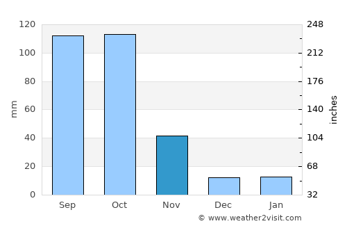 Grande Saline average rain in November