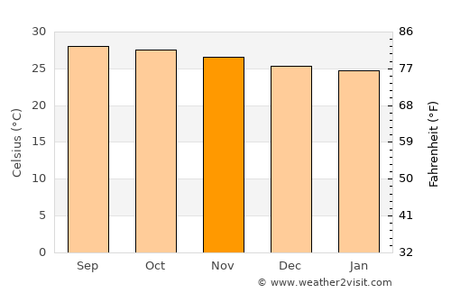 Grande Saline average temperature in November