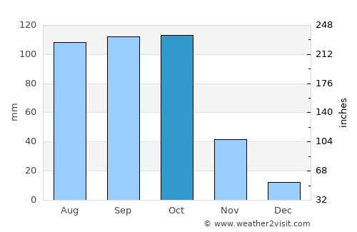Grande Saline average rain in October