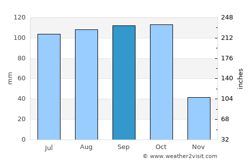 Grande Saline average rain in September
