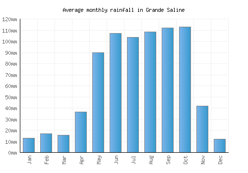 Grande Saline monthly rainfall chart (mm)