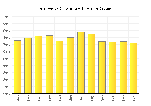 Grande Saline average daily sunshine chart