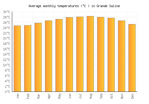 Grande Saline average temperature chart (Celsius)
