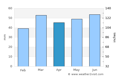Grande-Synthe average rain in April
