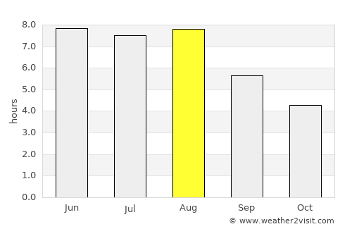 Grande-Synthe average rain in August