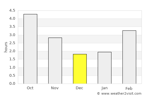 Grande-Synthe average rain in December