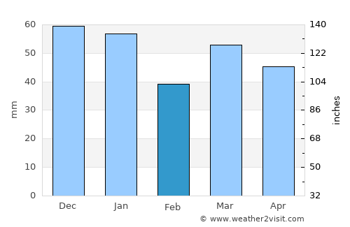 Grande-Synthe average rain in February
