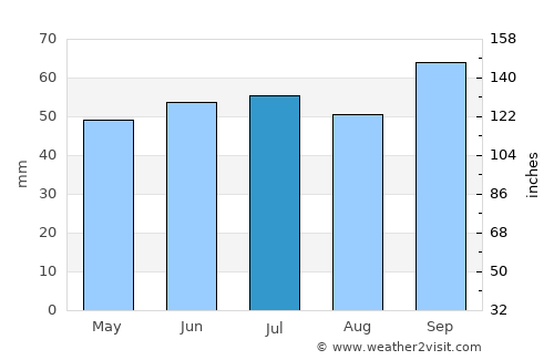 Grande-Synthe average rain in July
