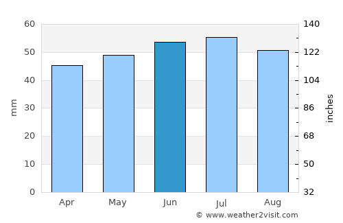 Grande-Synthe average rain in June
