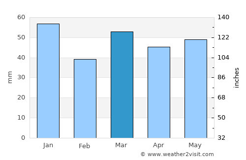 Grande-Synthe average rain in March