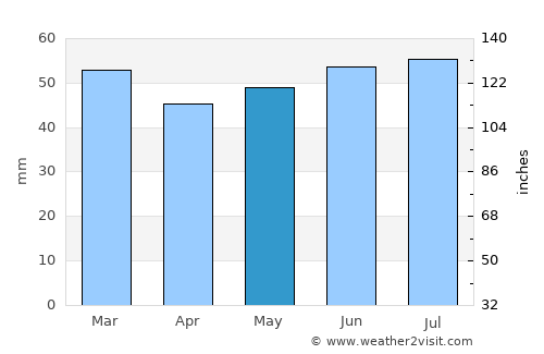 Grande-Synthe average rain in May
