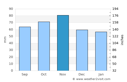 Grande-Synthe average rain in November