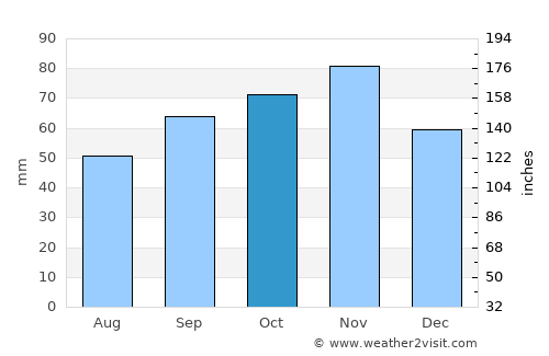 Grande-Synthe average rain in October