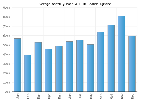 Grande-Synthe monthly rainfall chart (mm)