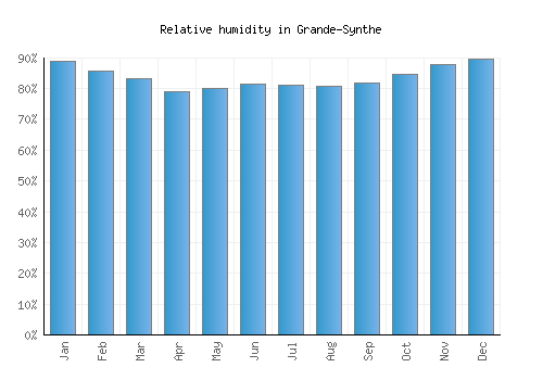 Grande-Synthe relative humidity averages