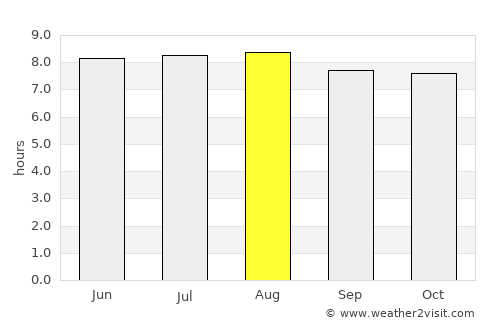 Grande-Terre average rain in August