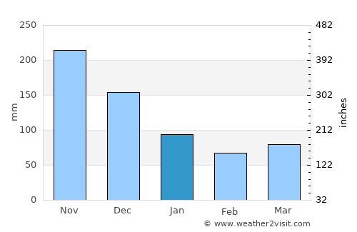 Grande-Terre average rain in January