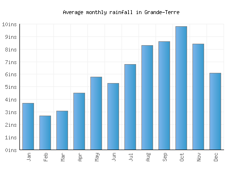 Grande-Terre monthly rainfall chart (inches)