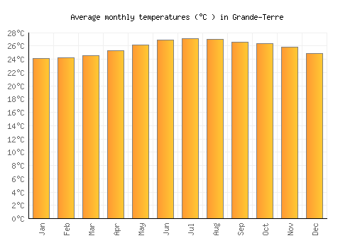 Grande-Terre average temperature chart (Celsius)