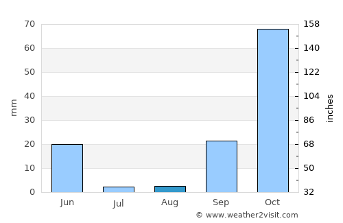 Grândola average rain in August