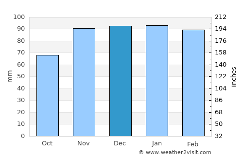Grândola average rain in December