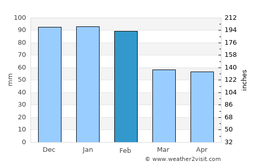 Grândola average rain in February