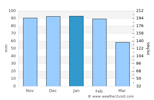 Grândola average rain in January