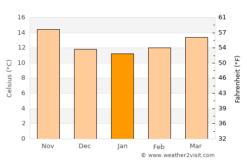 Grândola average temperature in January