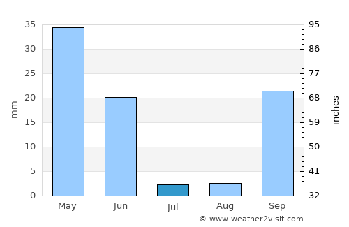 Grândola average rain in July