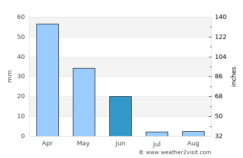 Grândola average rain in June