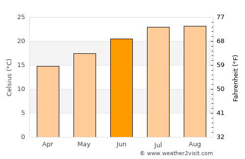 Grândola average temperature in June