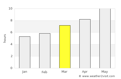 Grândola average rain in March