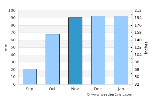 Grândola average rain in November