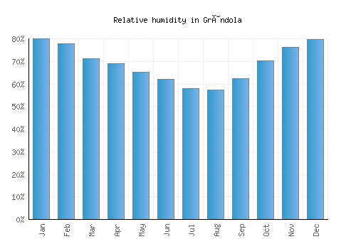 Grândola relative humidity averages