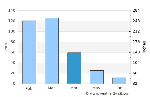 Graneros average rain in April